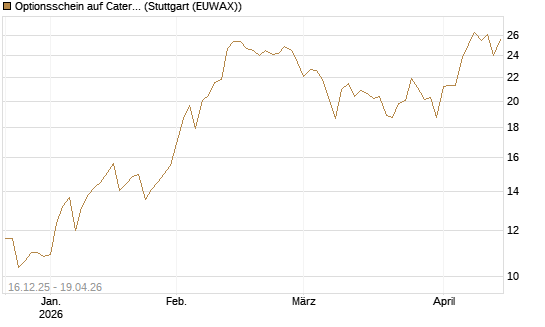 Optionsschein auf Caterpillar [Goldman Sachs Bank Europe SE] Chart