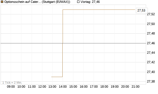 Optionsschein auf Caterpillar [Goldman Sachs Bank Europe SE] Chart