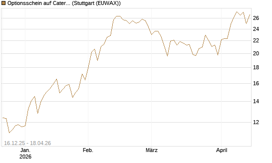 Optionsschein auf Caterpillar [Goldman Sachs Bank Europe SE] Chart