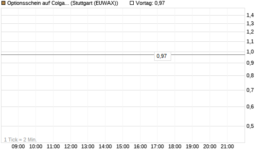 Optionsschein auf Colgate-Palmolive [Goldman Sachs Bank Europe SE] Chart