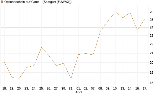 Optionsschein auf Caterpillar [Goldman Sachs Bank Europe SE] Chart