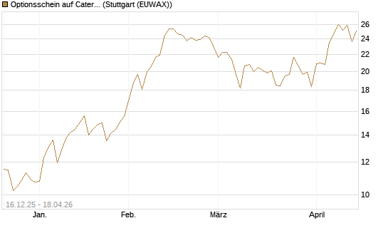 Optionsschein auf Caterpillar [Goldman Sachs Bank Europe SE] Chart