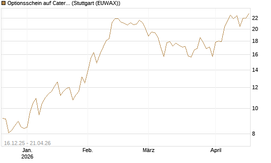 Optionsschein auf Caterpillar [Goldman Sachs Bank Europe SE] Chart