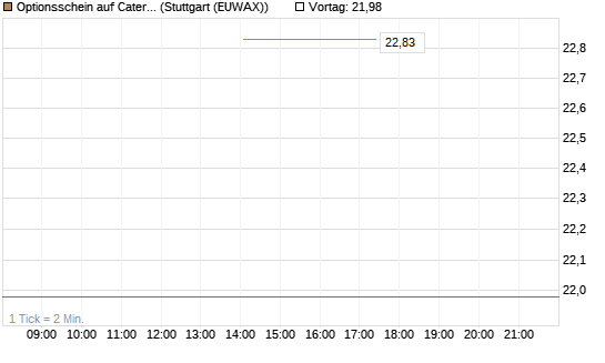Optionsschein auf Caterpillar [Goldman Sachs Bank Europe SE] Chart