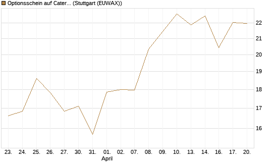 Optionsschein auf Caterpillar [Goldman Sachs Bank Europe SE] Chart