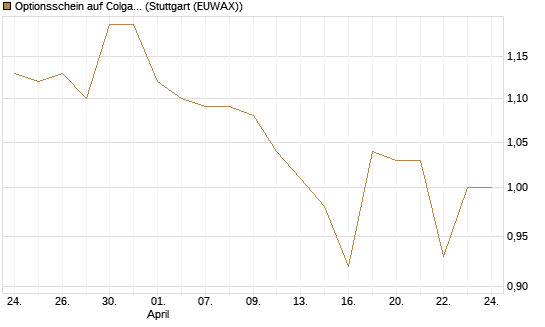 Optionsschein auf Colgate-Palmolive [Goldman Sachs Bank Europe SE] Chart