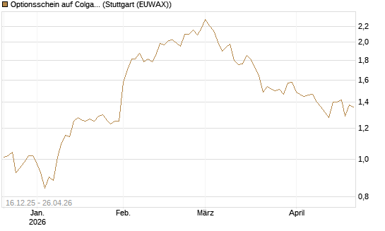 Optionsschein auf Colgate-Palmolive [Goldman Sachs Bank Europe SE] Chart