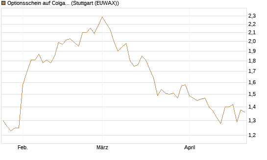 Optionsschein auf Colgate-Palmolive [Goldman Sachs Bank Europe SE] Chart