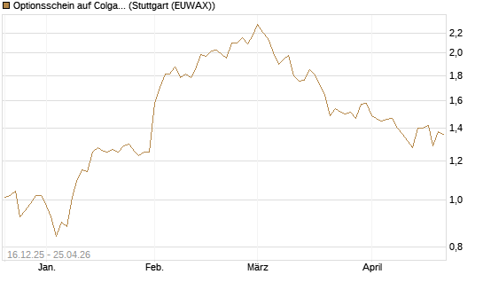 Optionsschein auf Colgate-Palmolive [Goldman Sachs Bank Europe SE] Chart