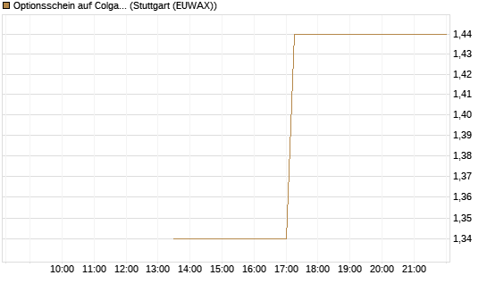 Optionsschein auf Colgate-Palmolive [Goldman Sachs Bank Europe SE] Chart