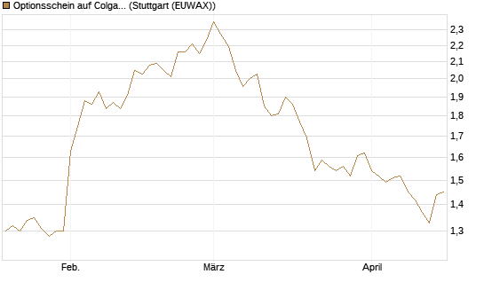 Optionsschein auf Colgate-Palmolive [Goldman Sachs Bank Europe SE] Chart