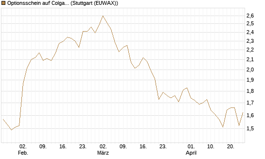 Optionsschein auf Colgate-Palmolive [Goldman Sachs Bank Europe SE] Chart