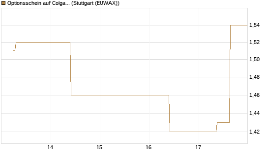 Optionsschein auf Colgate-Palmolive [Goldman Sachs Bank Europe SE] Chart