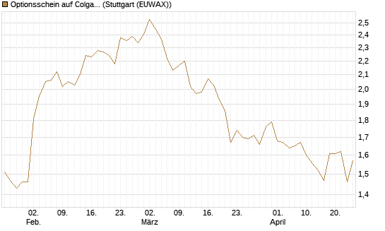 Optionsschein auf Colgate-Palmolive [Goldman Sachs Bank Europe SE] Chart