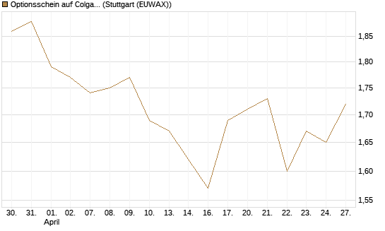 Optionsschein auf Colgate-Palmolive [Goldman Sachs Bank Europe SE] Chart