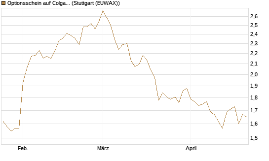 Optionsschein auf Colgate-Palmolive [Goldman Sachs Bank Europe SE] Chart