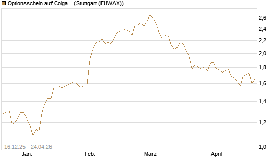 Optionsschein auf Colgate-Palmolive [Goldman Sachs Bank Europe SE] Chart