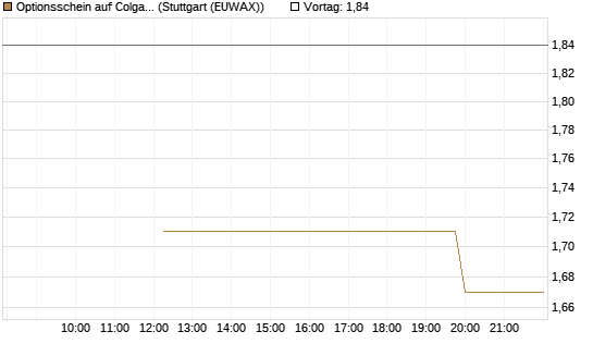 Optionsschein auf Colgate-Palmolive [Goldman Sachs Bank Europe SE] Chart