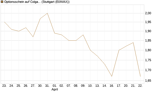 Optionsschein auf Colgate-Palmolive [Goldman Sachs Bank Europe SE] Chart