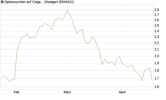 Optionsschein auf Colgate-Palmolive [Goldman Sachs Bank Europe SE] Chart
