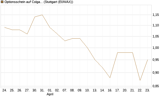 Optionsschein auf Colgate-Palmolive [Goldman Sachs Bank Europe SE] Chart