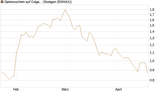 Optionsschein auf Colgate-Palmolive [Goldman Sachs Bank Europe SE] Chart