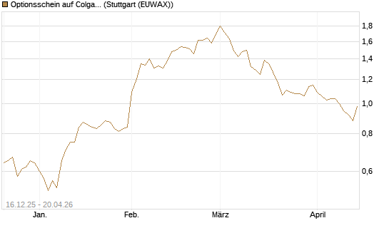 Optionsschein auf Colgate-Palmolive [Goldman Sachs Bank Europe SE] Chart