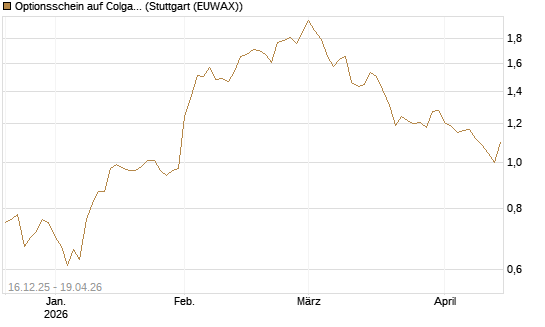 Optionsschein auf Colgate-Palmolive [Goldman Sachs Bank Europe SE] Chart