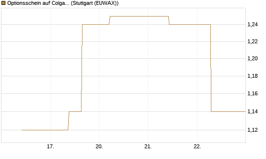 Optionsschein auf Colgate-Palmolive [Goldman Sachs Bank Europe SE] Chart