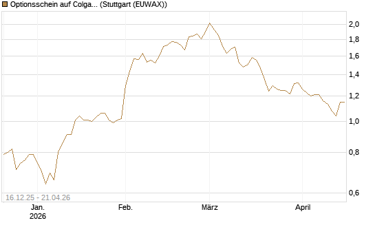 Optionsschein auf Colgate-Palmolive [Goldman Sachs Bank Europe SE] Chart