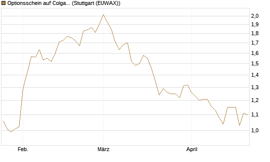 Optionsschein auf Colgate-Palmolive [Goldman Sachs Bank Europe SE] Chart