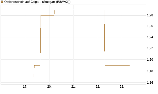 Optionsschein auf Colgate-Palmolive [Goldman Sachs Bank Europe SE] Chart