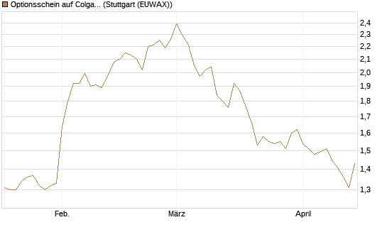 Optionsschein auf Colgate-Palmolive [Goldman Sachs Bank Europe SE] Chart