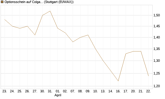 Optionsschein auf Colgate-Palmolive [Goldman Sachs Bank Europe SE] Chart