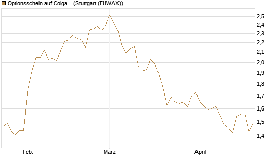 Optionsschein auf Colgate-Palmolive [Goldman Sachs Bank Europe SE] Chart