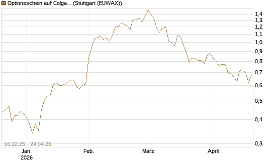 Optionsschein auf Colgate-Palmolive [Goldman Sachs Bank Europe SE] Chart