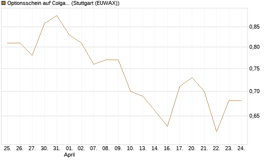 Optionsschein auf Colgate-Palmolive [Goldman Sachs Bank Europe SE] Chart