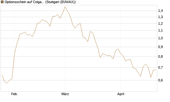 Optionsschein auf Colgate-Palmolive [Goldman Sachs Bank Europe SE] Chart