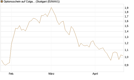 Optionsschein auf Colgate-Palmolive [Goldman Sachs Bank Europe SE] Chart