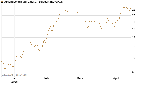 Optionsschein auf Caterpillar [Goldman Sachs Bank Europe SE] Chart