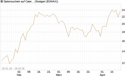 Optionsschein auf Caterpillar [Goldman Sachs Bank Europe SE] Chart
