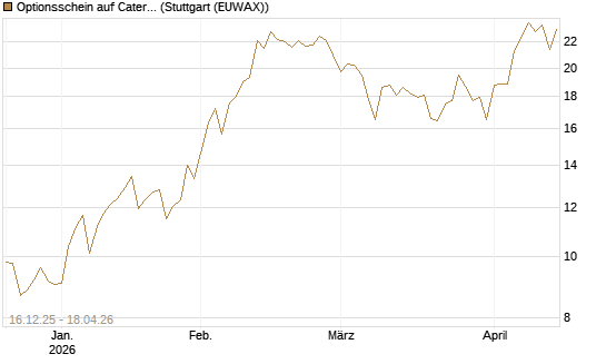 Optionsschein auf Caterpillar [Goldman Sachs Bank Europe SE] Chart