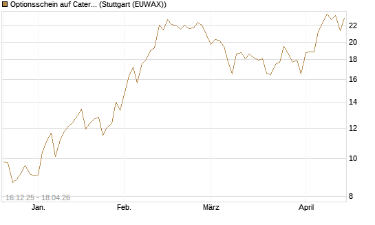 Optionsschein auf Caterpillar [Goldman Sachs Bank Europe SE] Chart