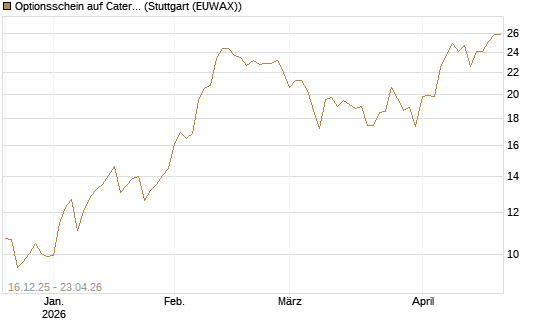 Optionsschein auf Caterpillar [Goldman Sachs Bank Europe SE] Chart
