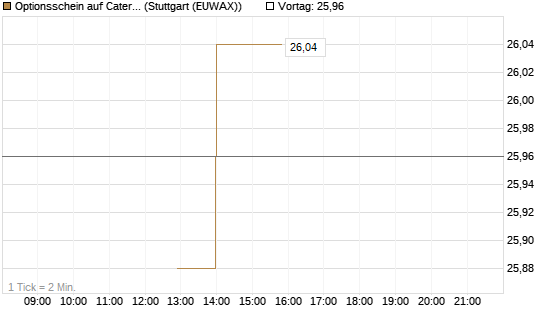 Optionsschein auf Caterpillar [Goldman Sachs Bank Europe SE] Chart