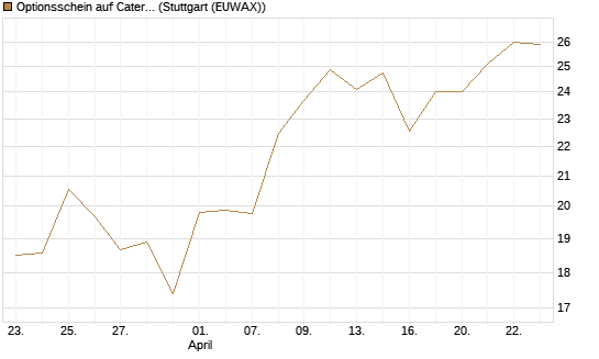 Optionsschein auf Caterpillar [Goldman Sachs Bank Europe SE] Chart