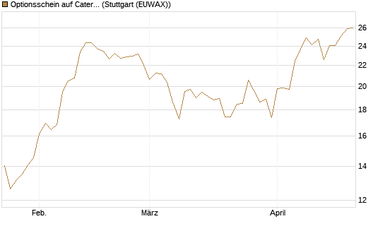 Optionsschein auf Caterpillar [Goldman Sachs Bank Europe SE] Chart