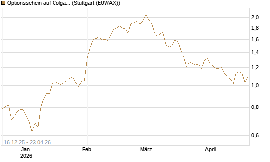 Optionsschein auf Colgate-Palmolive [Goldman Sachs Bank Europe SE] Chart