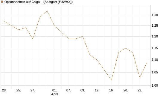 Optionsschein auf Colgate-Palmolive [Goldman Sachs Bank Europe SE] Chart