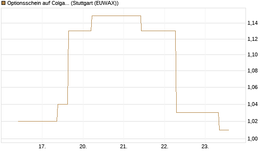 Optionsschein auf Colgate-Palmolive [Goldman Sachs Bank Europe SE] Chart